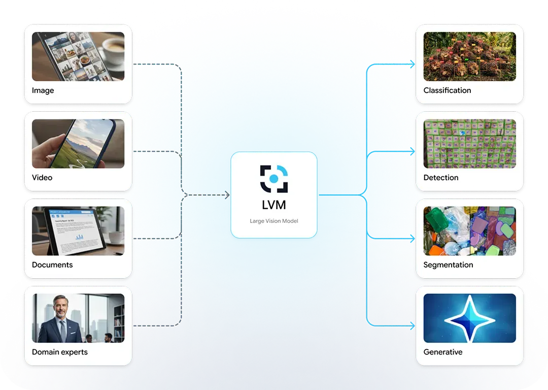 Large Vision Models technology diagram